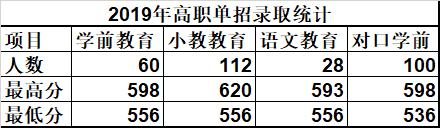 唐山幼兒師范高等?？茖W校單招錄取分數(shù)線(2022-2018歷年)