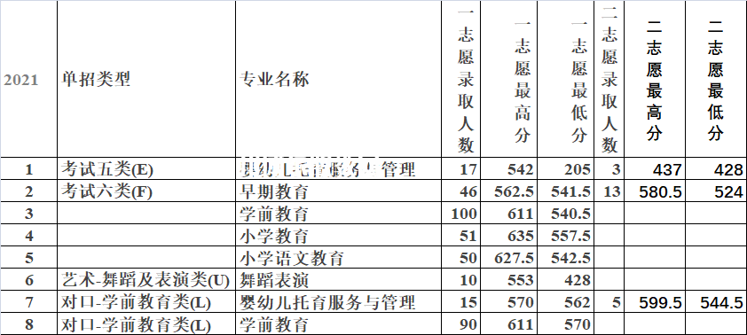 唐山幼兒師范高等專科學校單招錄取分數(shù)線(2022-2018歷年)