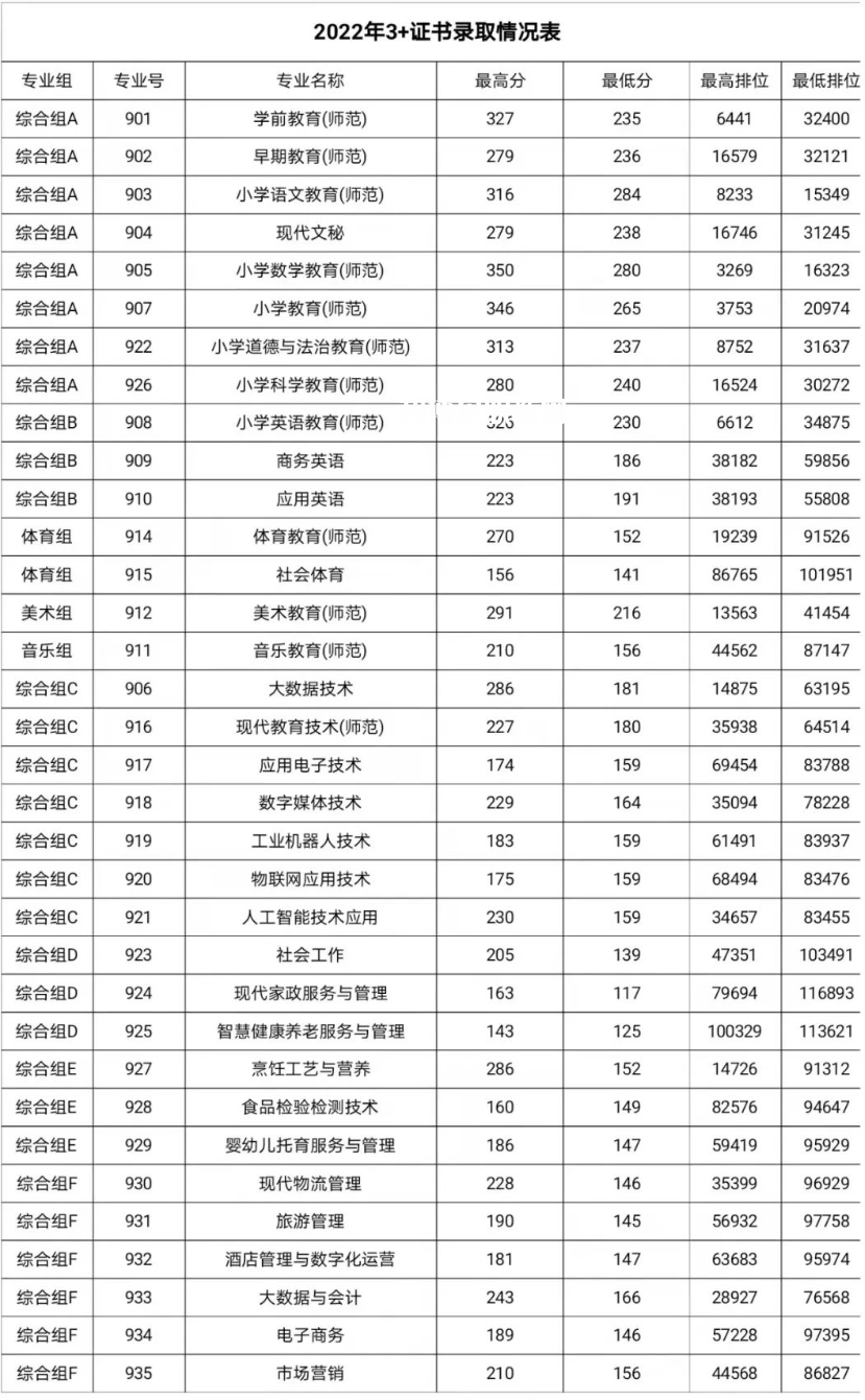 湛江幼兒師范?？茖W(xué)校春季高考錄取分?jǐn)?shù)線(2022-2019歷年)