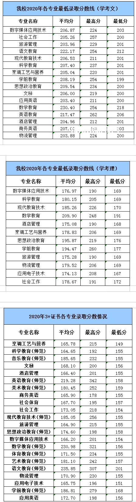 湛江幼兒師范?？茖W(xué)校春季高考錄取分?jǐn)?shù)線(2022-2019歷年)
