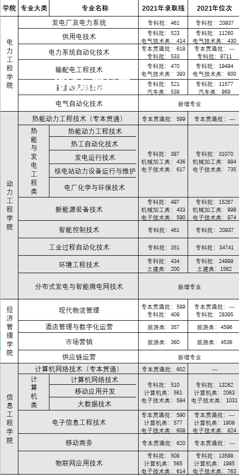 重慶電力高等?？茖W校分類考試錄取分數(shù)線(2022-2020歷年)