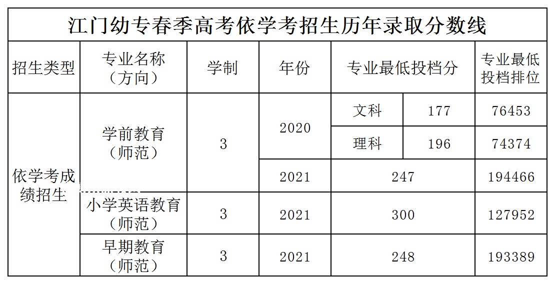 廣東江門幼兒師范高等?？茖W(xué)校依學(xué)考錄取分?jǐn)?shù)線