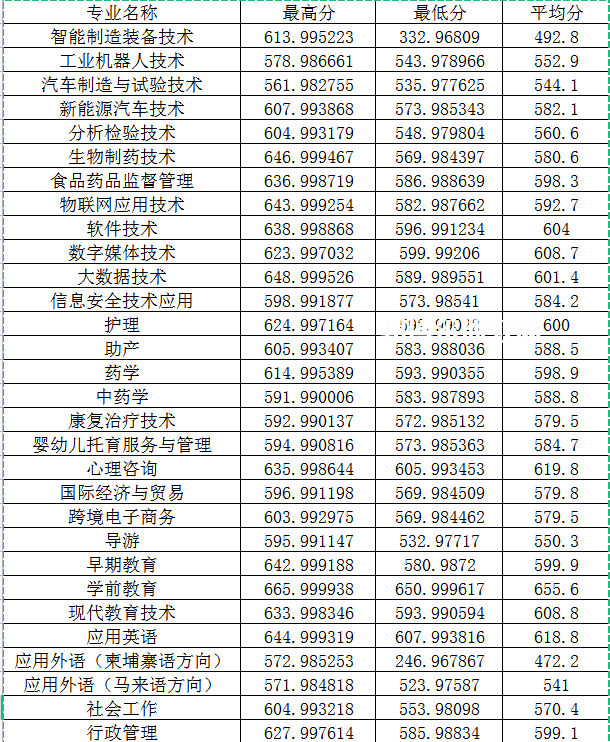 閩江師范高等?？茖W校高職分類考試錄取分數(shù)線(2022-2021歷年)