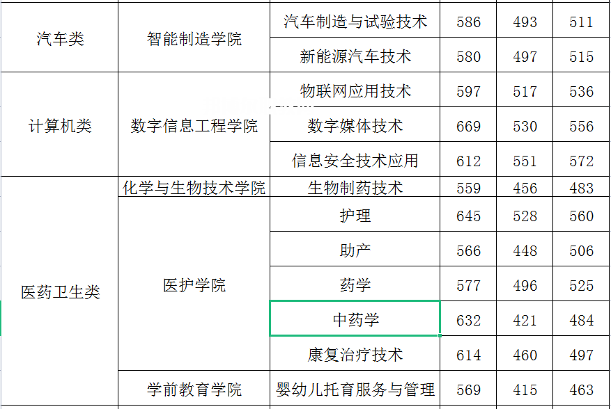 閩江師范高等?？茖W校高職分類考試錄取分數(shù)線(2022-2021歷年)